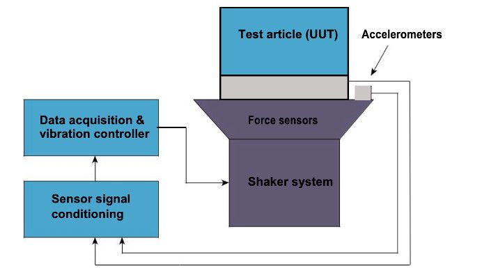 FLVT system overview