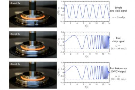 Sinusoidal signals in rheological measurements