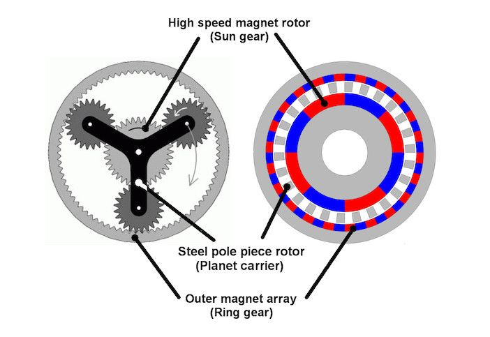 Figure 1 - planetary and magnetic gear with lines