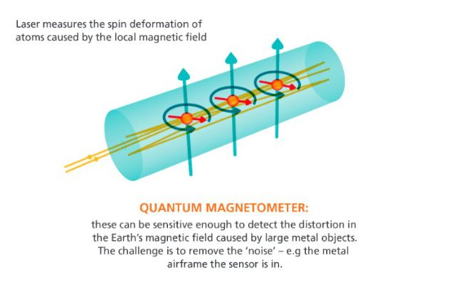 Quantum magnetometer