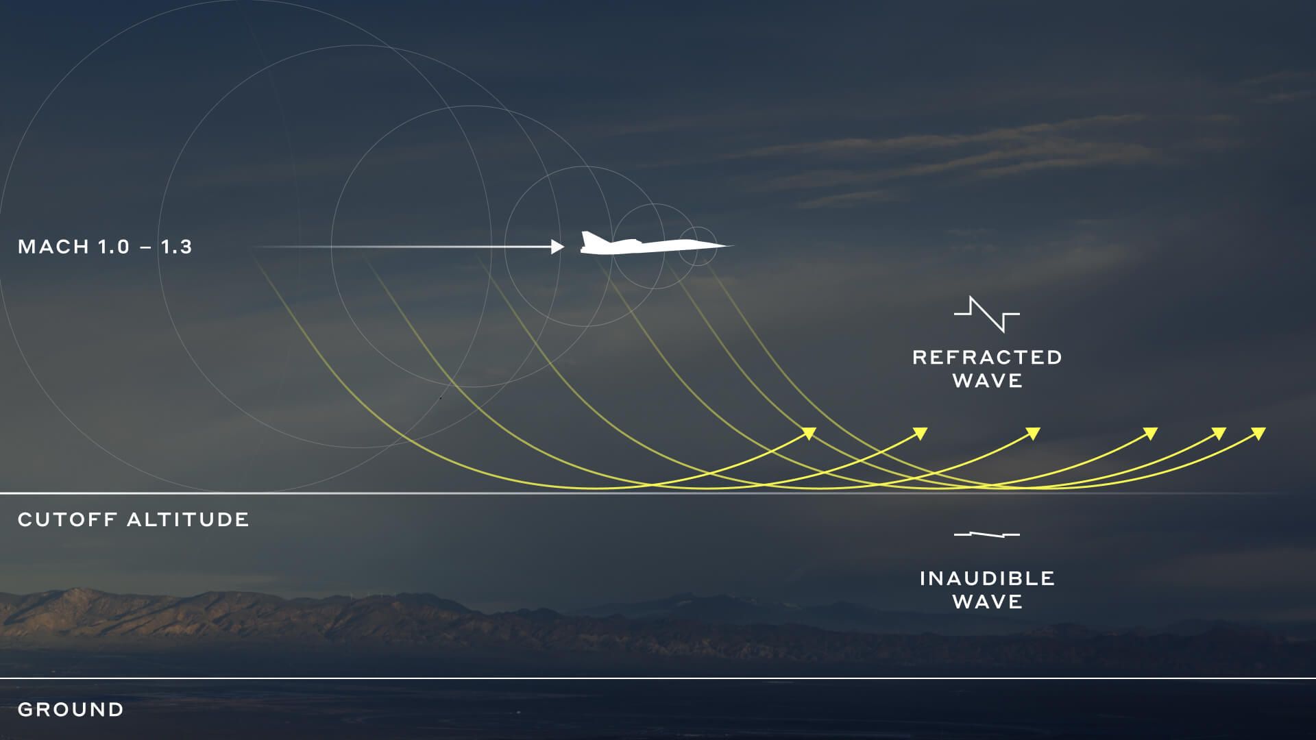 Supersonic flight diagram