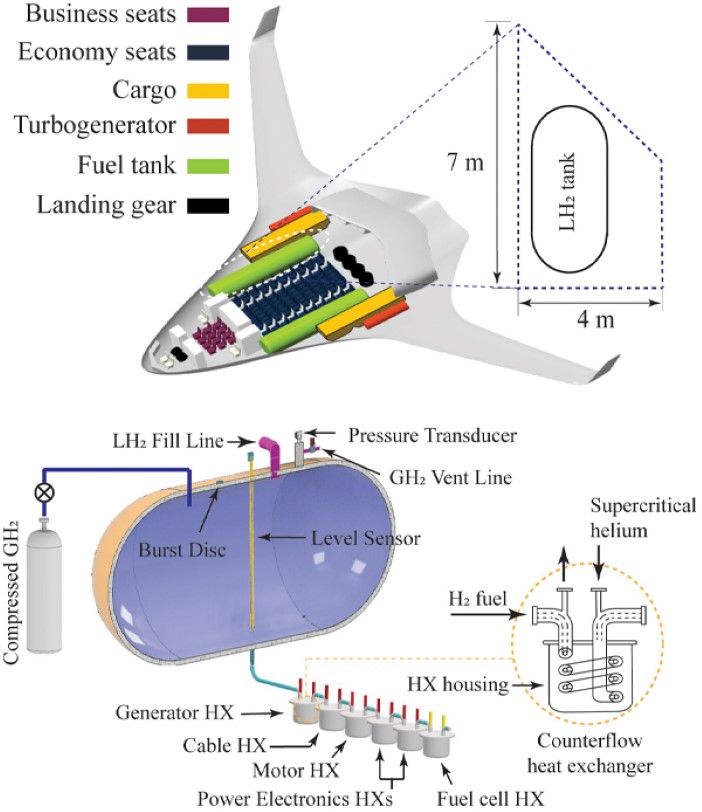 Technical diagram of hydrogen-powered aircraft showing fuel tank placement, heat exchanger system, and component layout