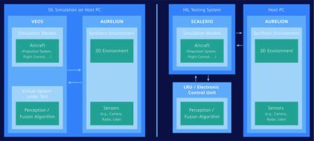 Virtual validation of autonomous systems
