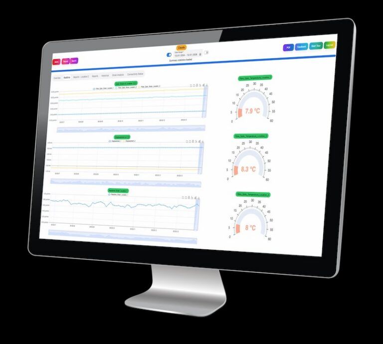 The HBK Monitor360 dashboard displayed on a desktop monitor, showing real-time strain and displacement graphs alongside circular temperature gauges