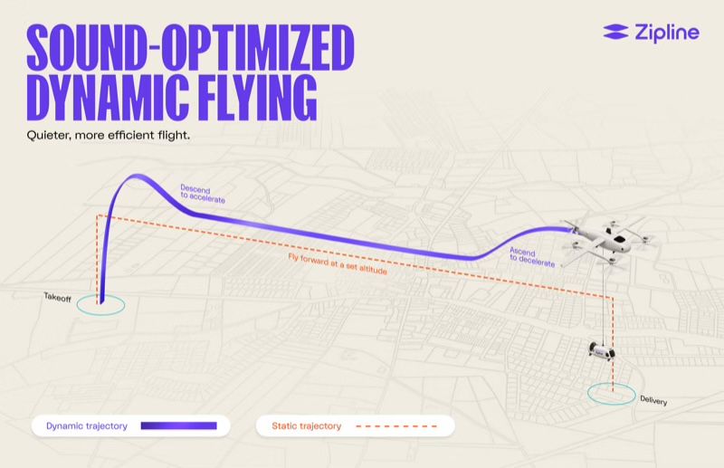 A Zipline diagram titled “Sound-optimized dynamic flying” showing a drone’s curved dynamic trajectory – descending to accelerate, cruising, then ascending to decelerate – against a straight static trajectory between takeoff and delivery points